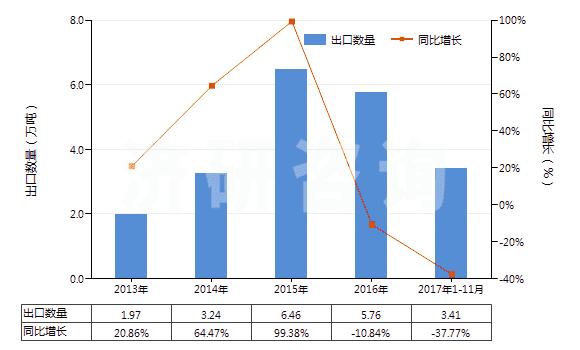 2013-2017年11月中國二氧化碳(HS28112100)出口量及增速統(tǒng)計 2013-2017年11月中國二氧化碳(HS28112100)出口量及增速統(tǒng)計
